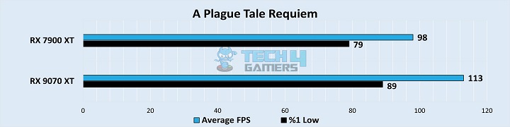 A Plague Tale Requiem