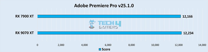 Adobe Premiere Pro Score