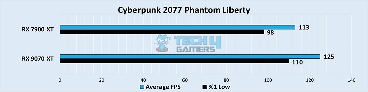 Cyberpunk 2077 Phantom Liberty