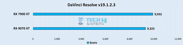 DaVinci Resolve Score 