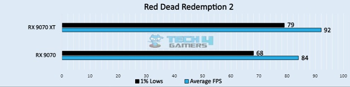 Red Dead Redemption 2 (Image by Tech4Gamers)