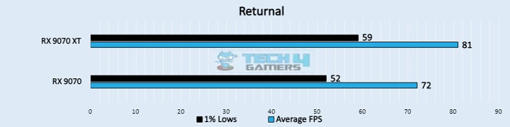 Returnal (Image by Tech4Gamers)