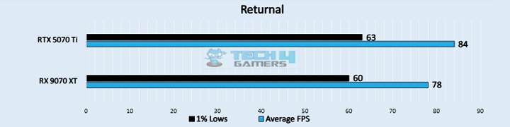 Returnal (Image by Tech4Gamers)