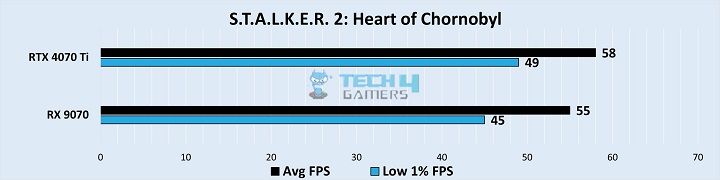 Gaming Benchmarks