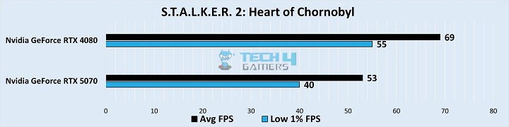 Gaming Benchmarks