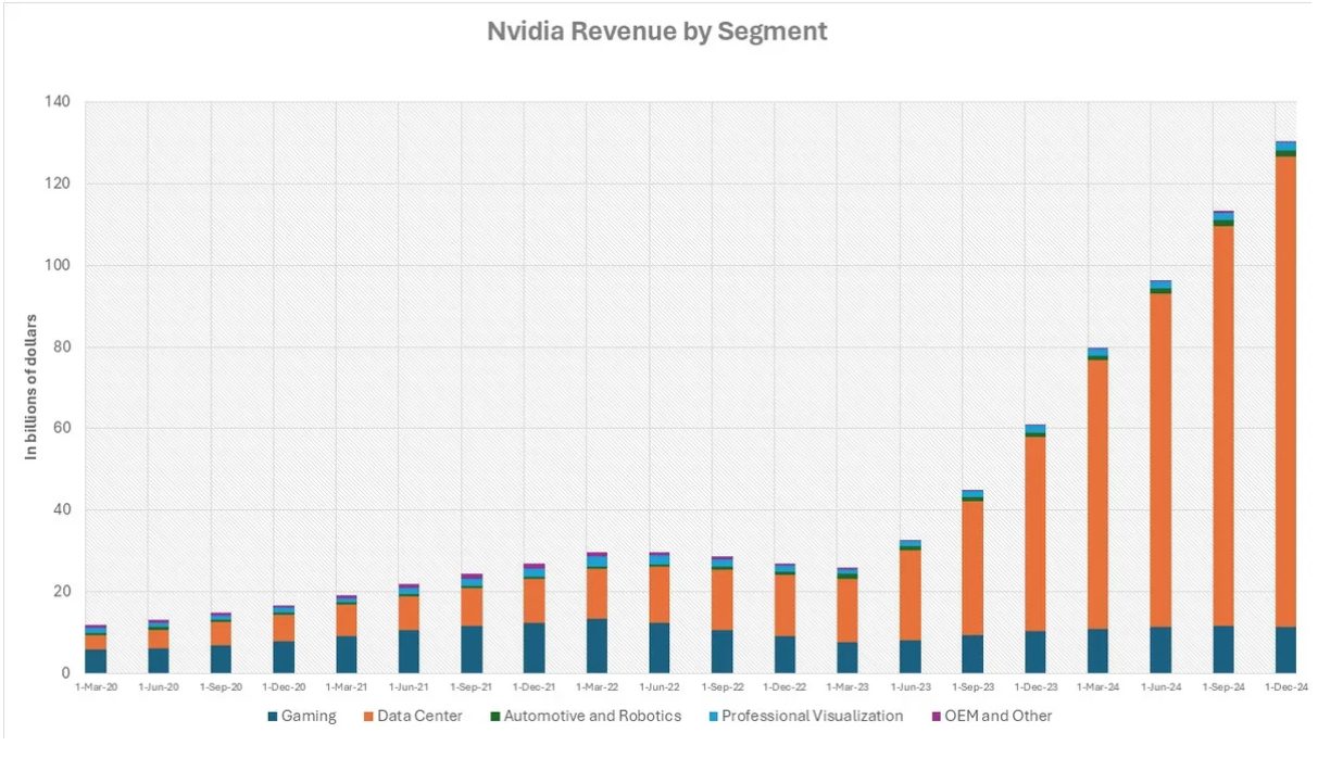 Nvidia's Revenue History. (Image Credits - Tom's Hardware)