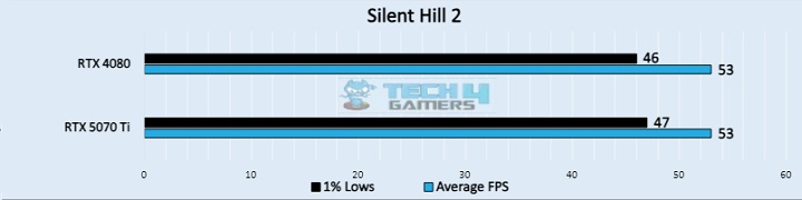 Silent Hill 2 (Image by Tech4Gamers)