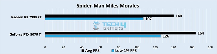 Gaming Benchmarks