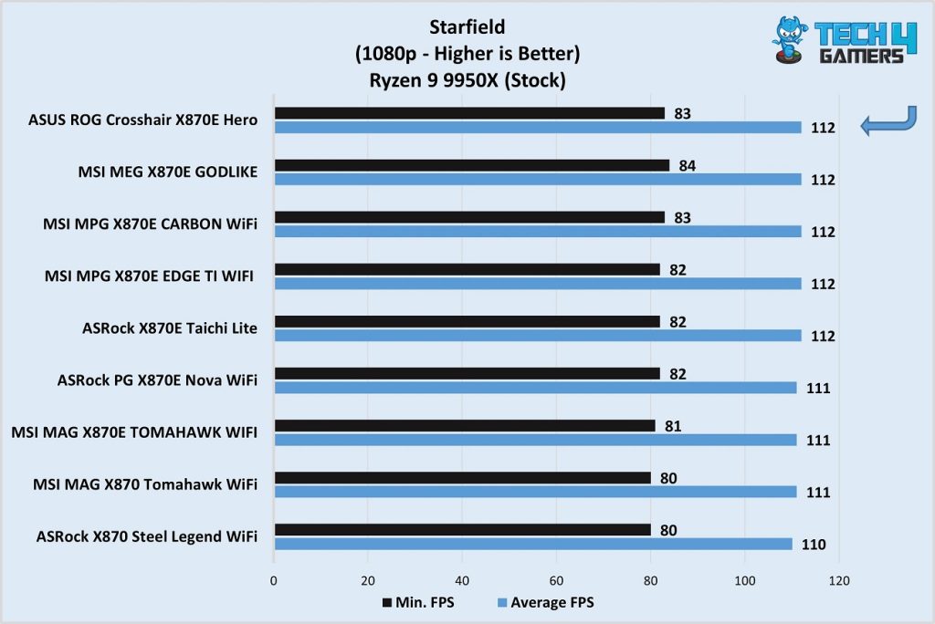 ASUS ROG Crosshair X870E Hero vs competitors - Starfield