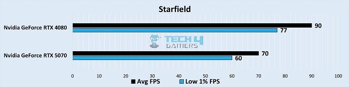 Gaming Benchmarks