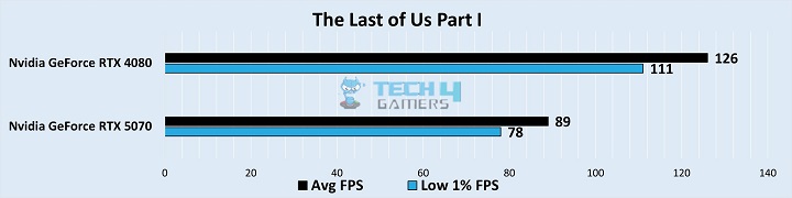 Gaming Benchmarks