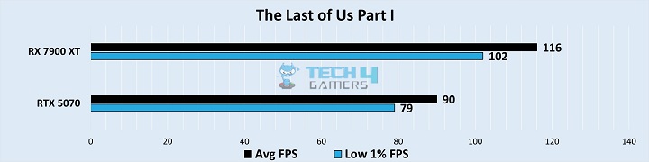 Gaming Benchmarks