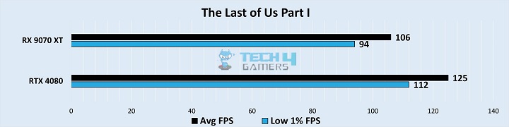 Gaming Benchmarks