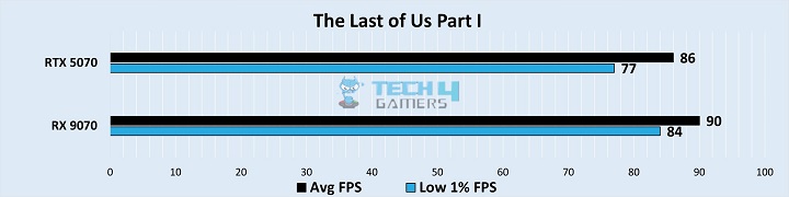 Gaming Benchmarks