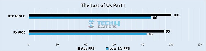 Gaming Benchmarks