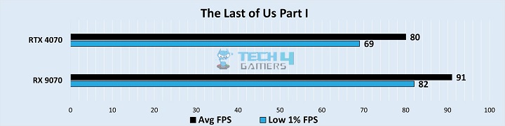 Gaming Benchmarks