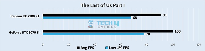 Gaming Benchmarks