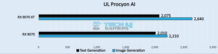 UL Procyon AI (Image by Tech4Gamers)