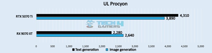 UL Procyon (Image by Tech4Gamers)