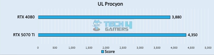 UL Procyon (Image by Tech4Gamers)