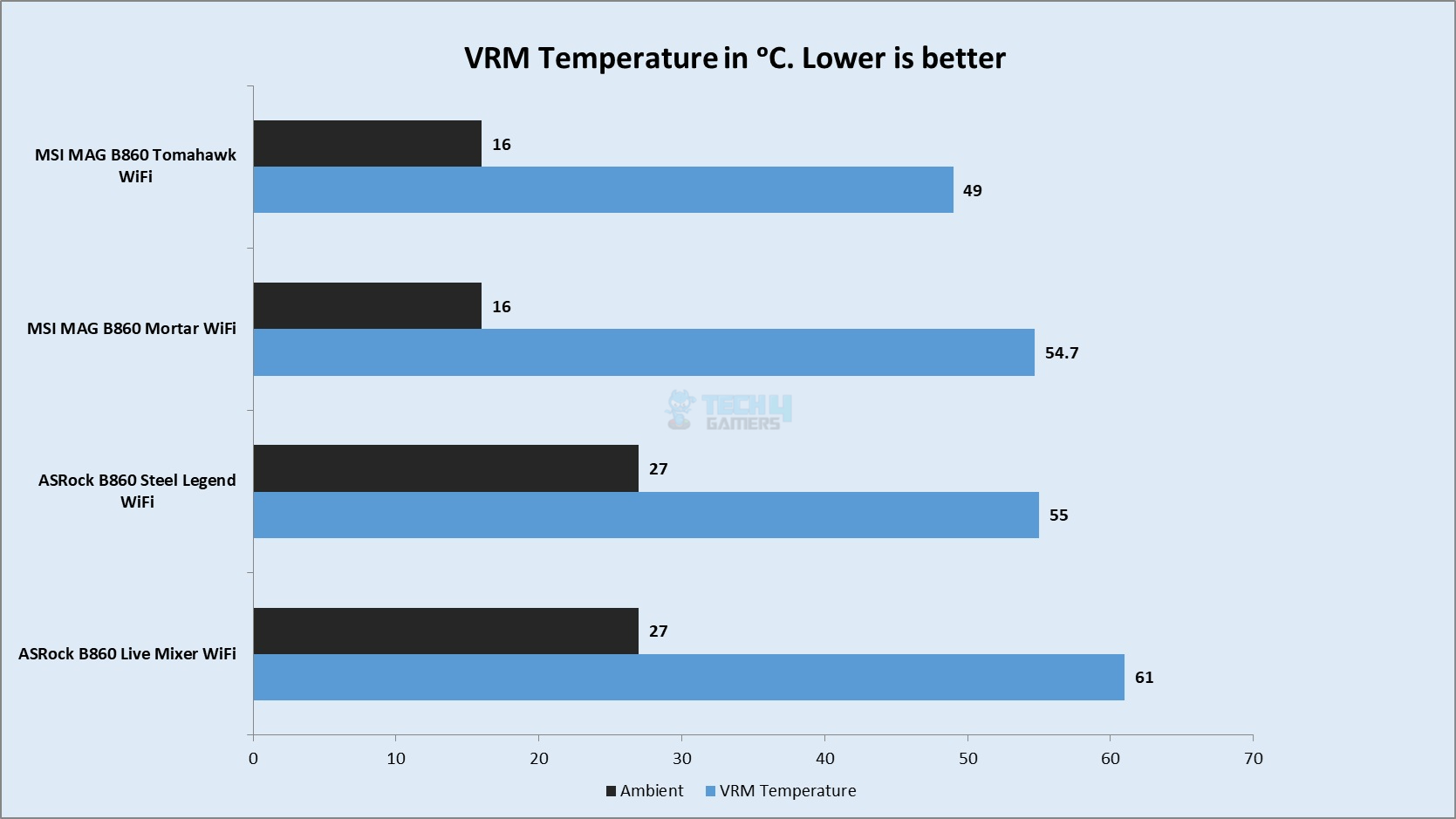 ASRock B860 Steel Legend WiFi — VRM Thermals