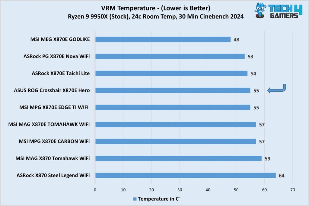 ASUS ROG Crosshair X870E Hero vs competitors - VRM temperatures