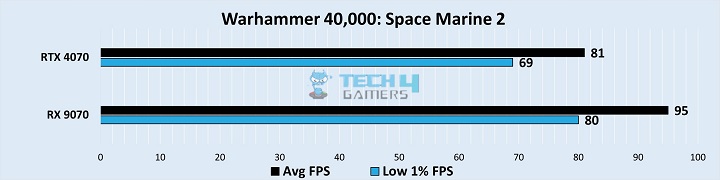 Gaming Benchmarks