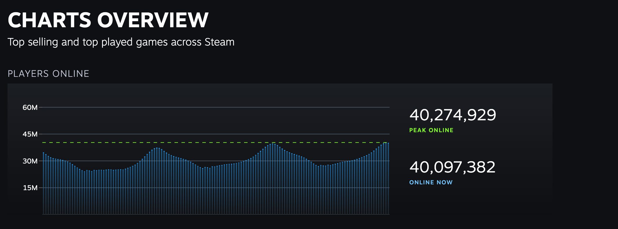 steam 40 million concurrent players