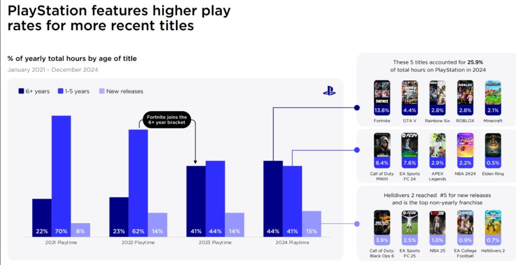 Console Performance Over Time PlayStation Reports Strong Growth While Steam and Xbox Face Industry ...