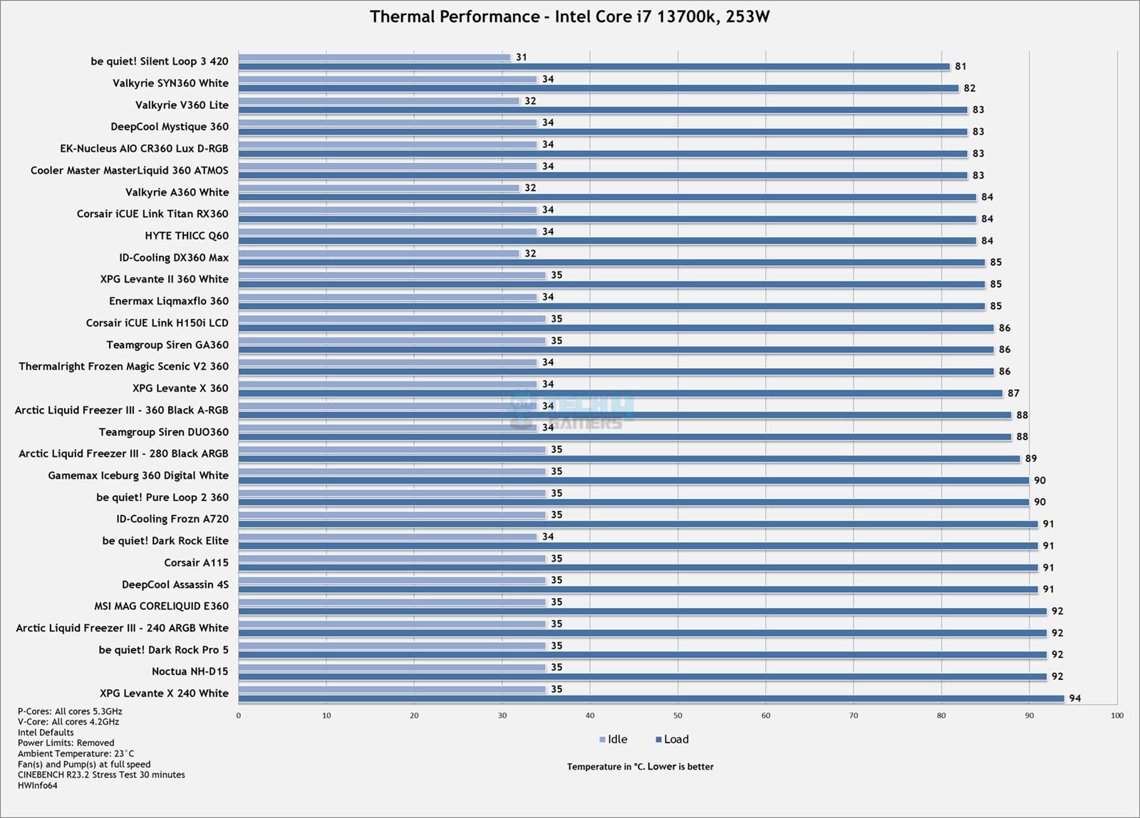 Thermal Performance
