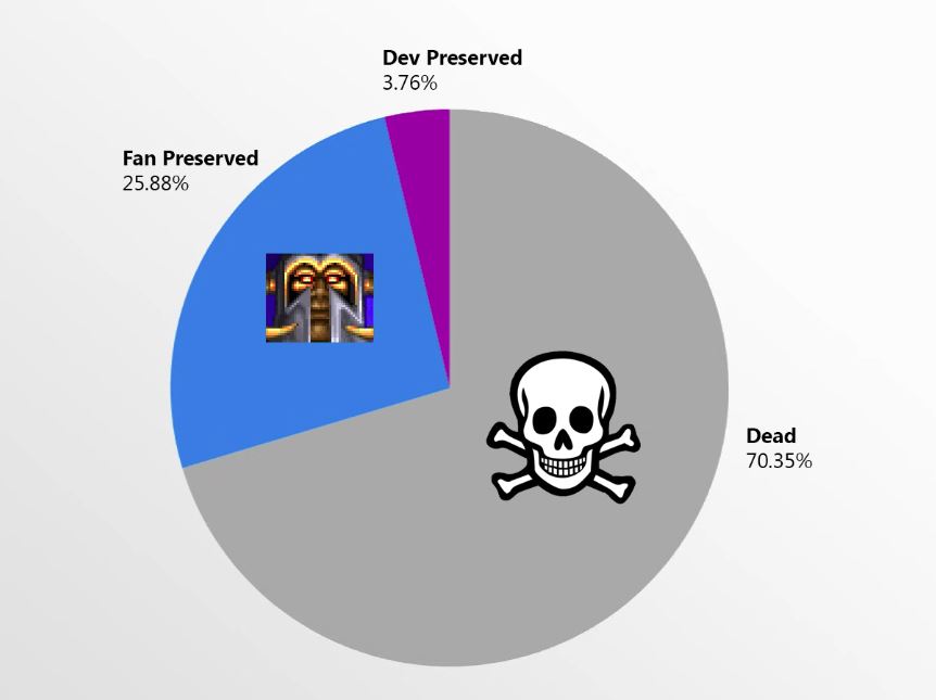 70% of Games With Online Requirements Will Die