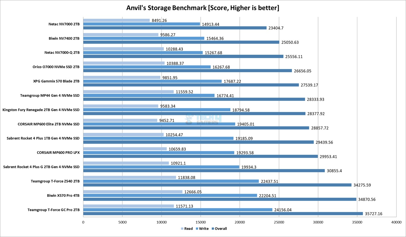 Anvil-Disk-Benchmark