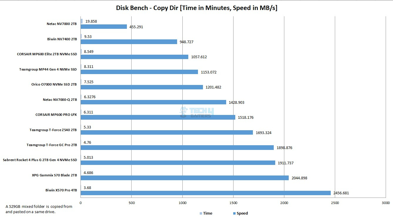 DiskBench-Copy-Dir-529GB