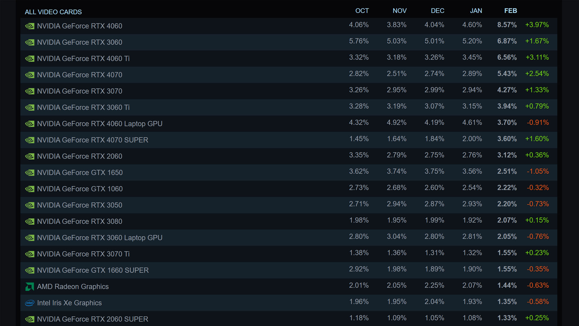 The RTX 4060 barely managed to get ahead of the RTX 3060 in February 2025's survey before losing out again in March's survey. (Image Credits - Valve)
