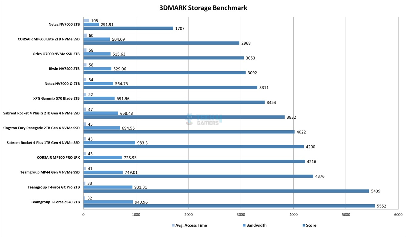 3DMark Storage Test Results