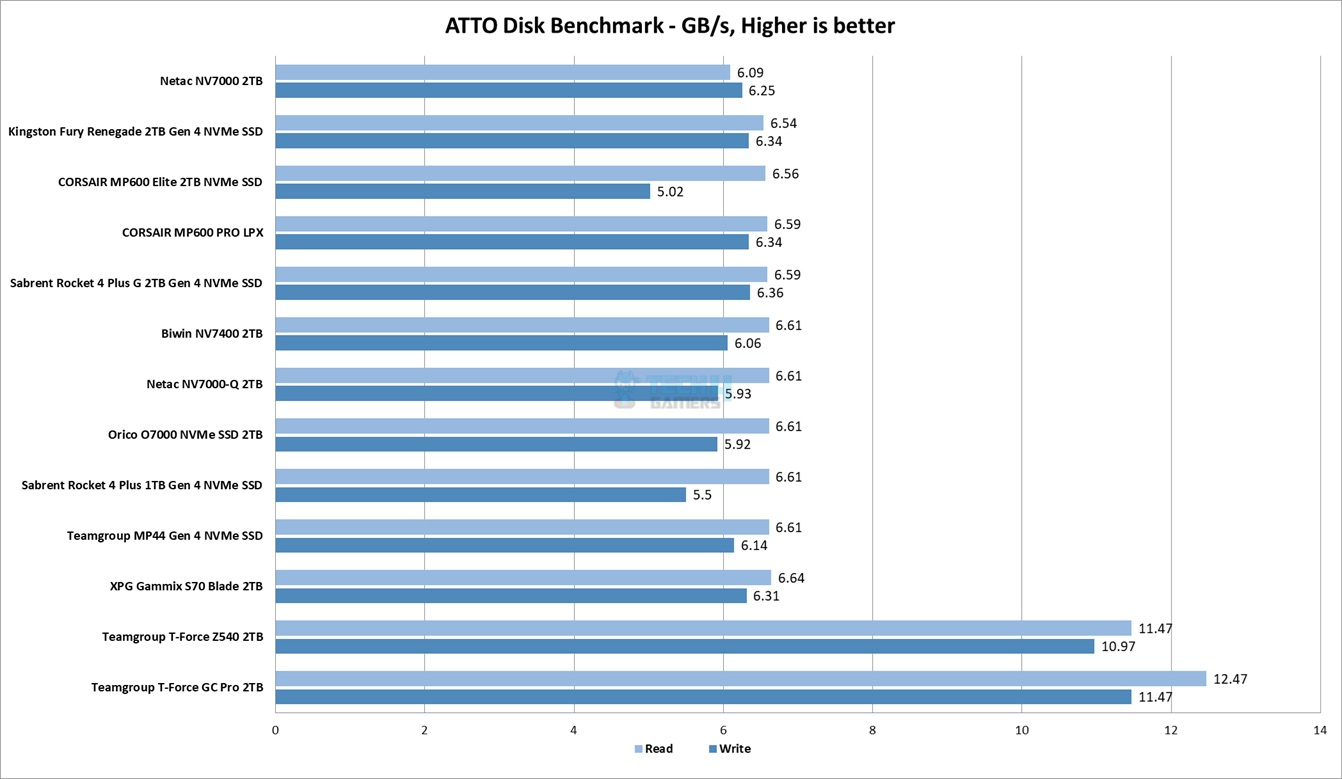 ATTO Disk Benchmark Results