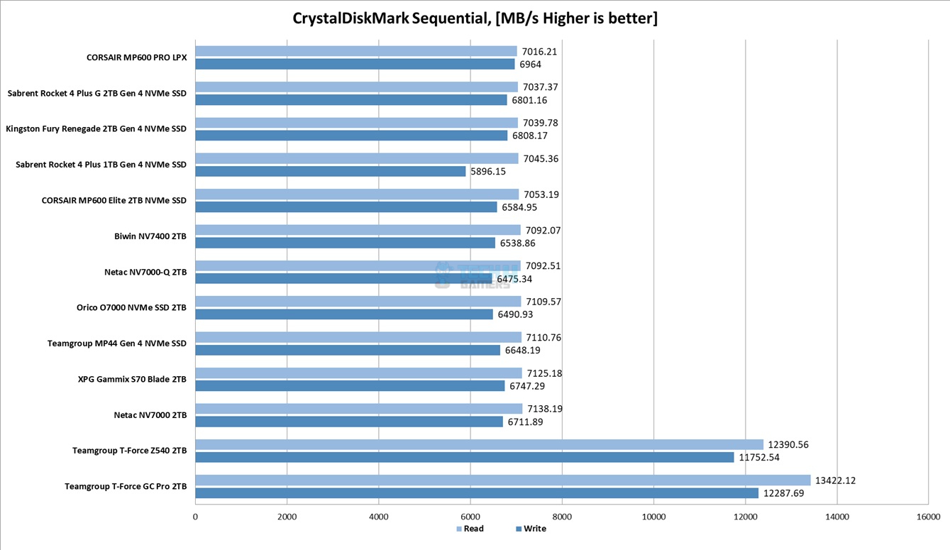 CrystalDiskMark Sequential Performance