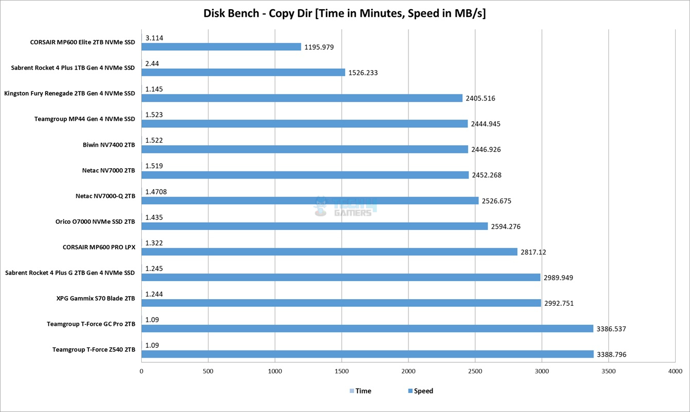 DiskBench Copy Dir 220GB Size Results