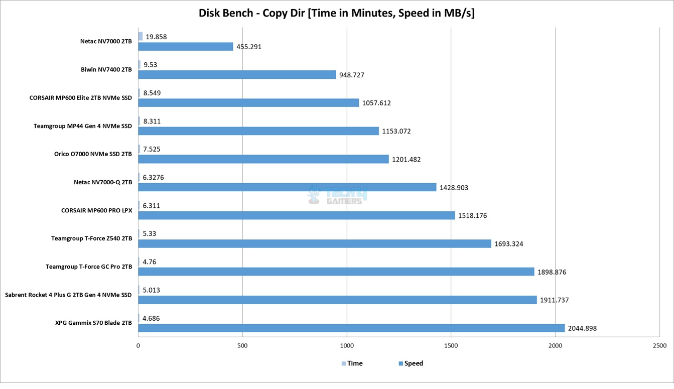 DiskBench Copy Dir 529GB Size