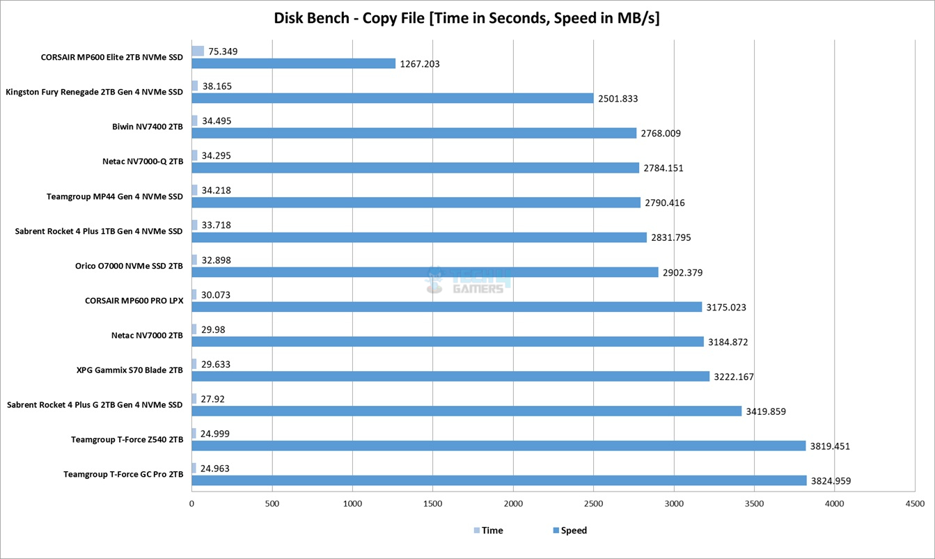 DiskBench Copy File Test Results