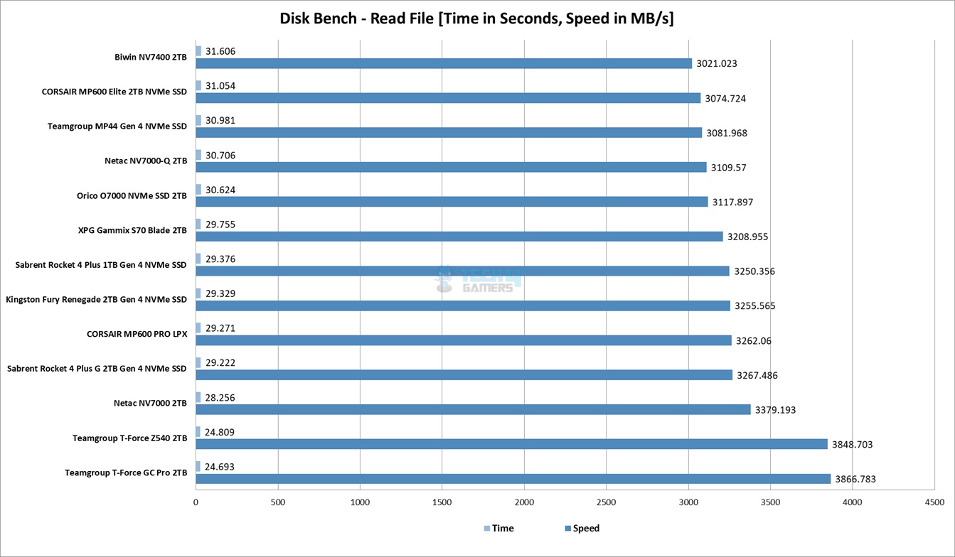DiskBench Read File Test Results