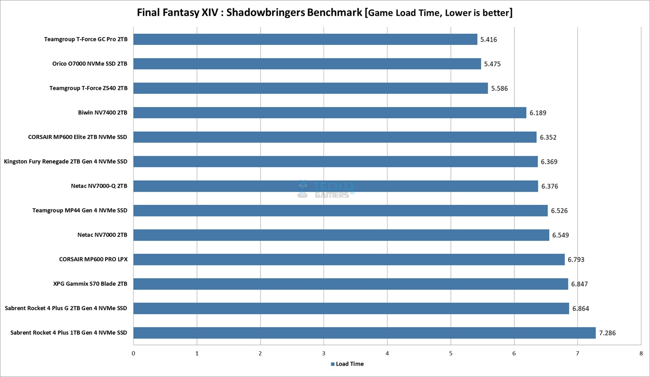 Final Fantasy XIV: Shadowbringers Load Times