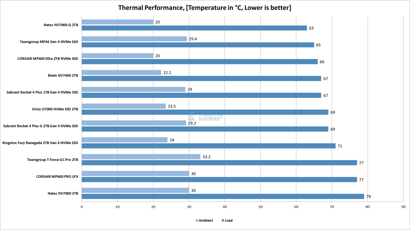 Thermal Test Results
