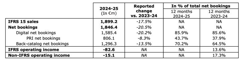 Ubisoft Financial Report Loss