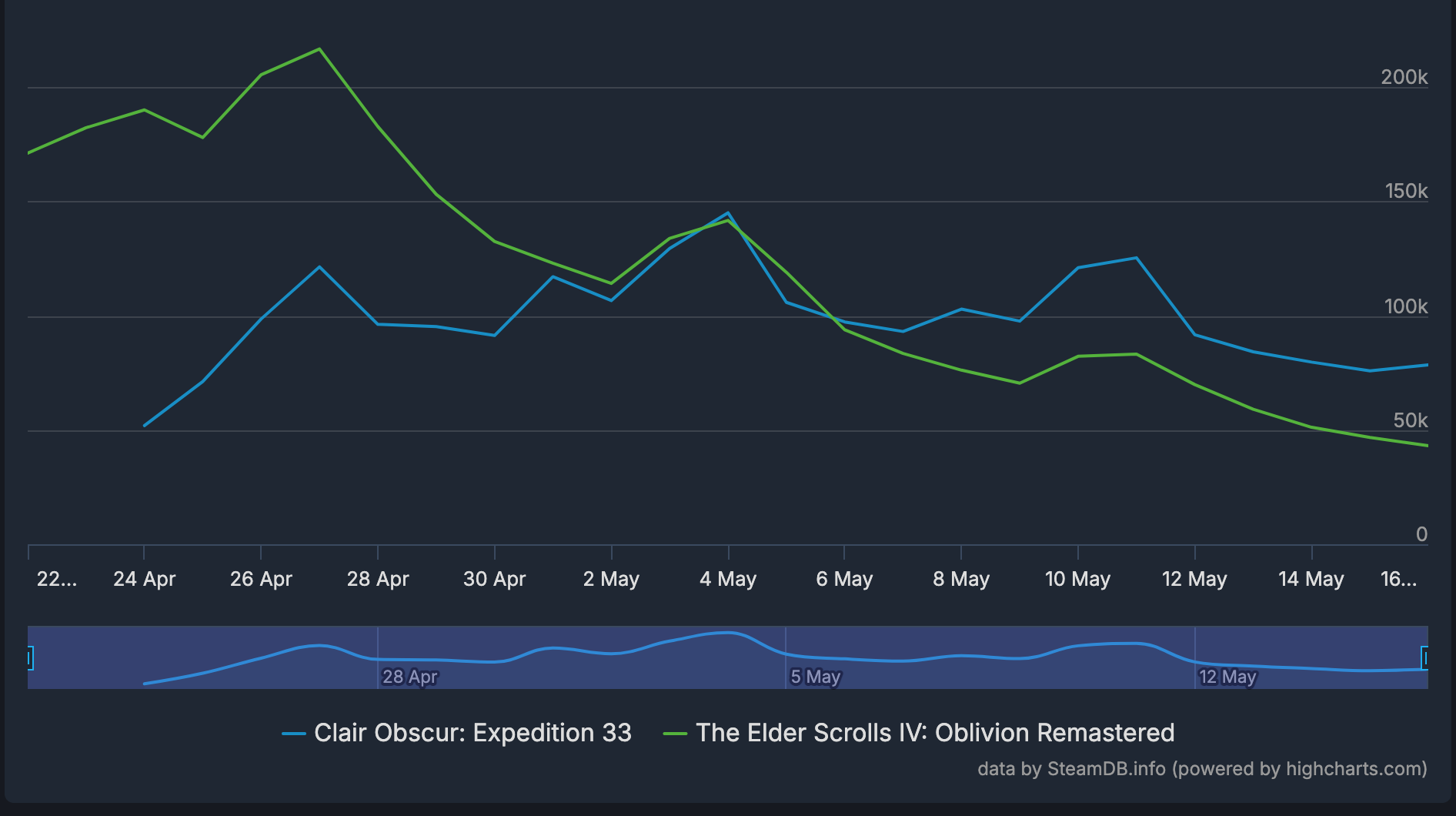 oblivion remaster clair obscur comparison