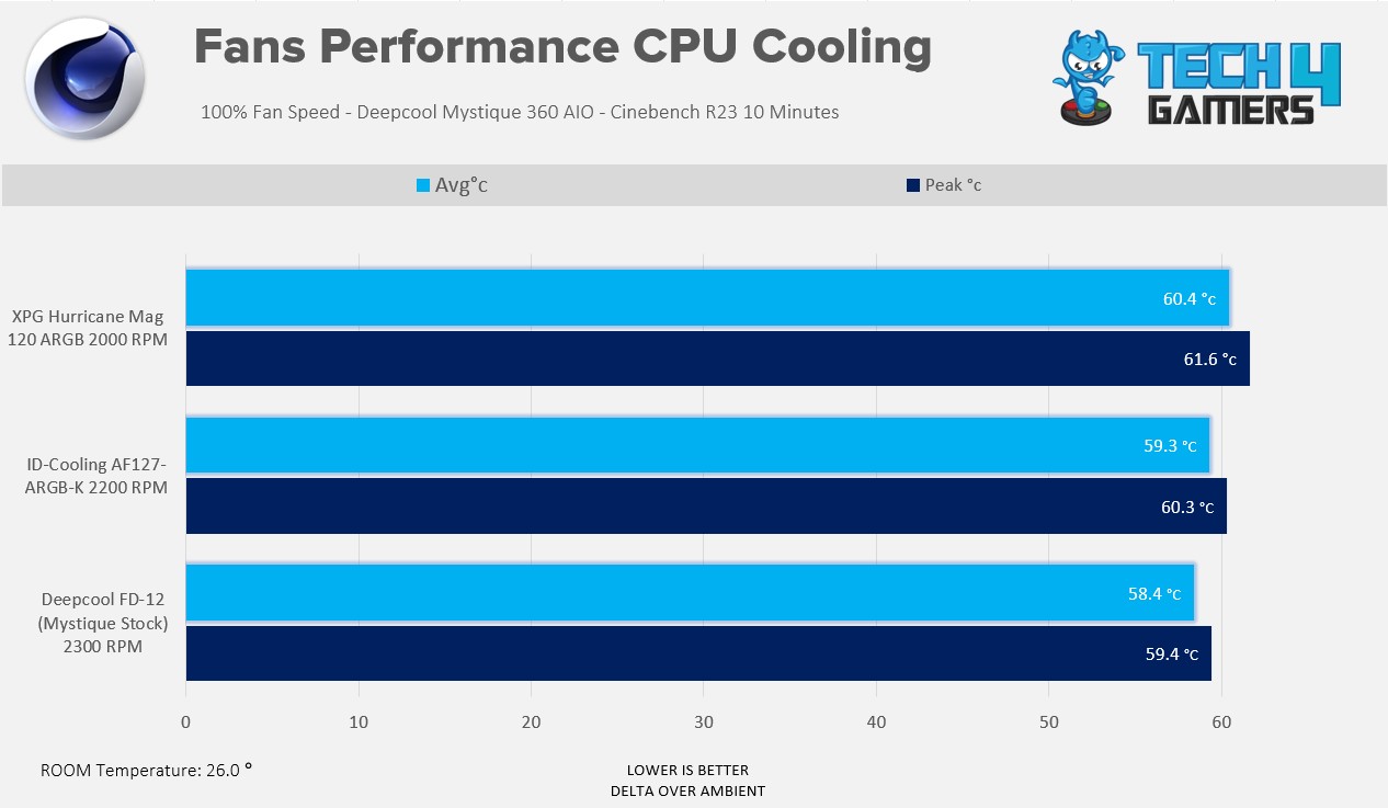 XPG Hurricane Mag 100% Cooling Performance