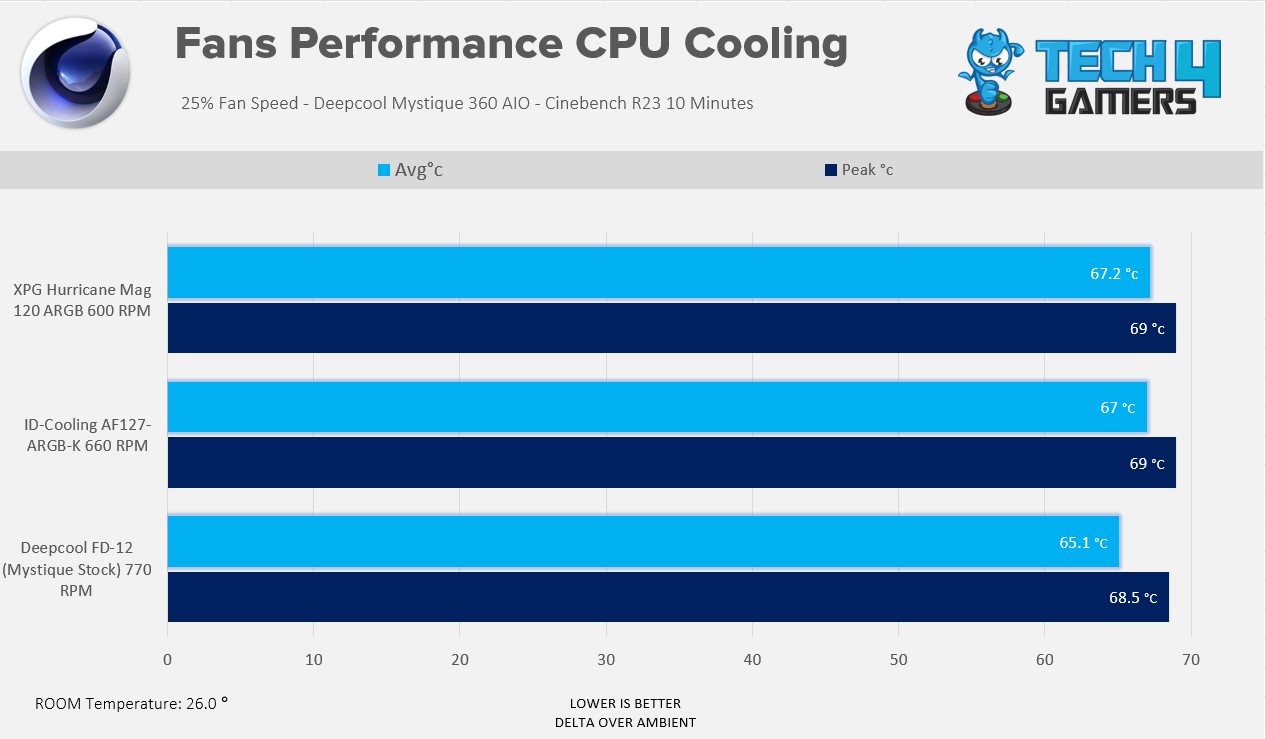 XPG Hurricane Mag 25% Cooling Performance