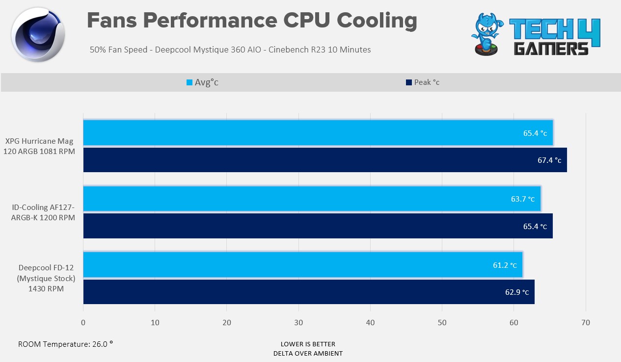 XPG Hurricane Mag 50% Cooling Performance