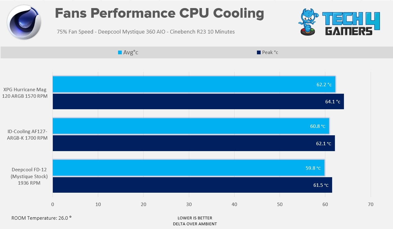 XPG Hurricane Mag 75% Cooling Performance