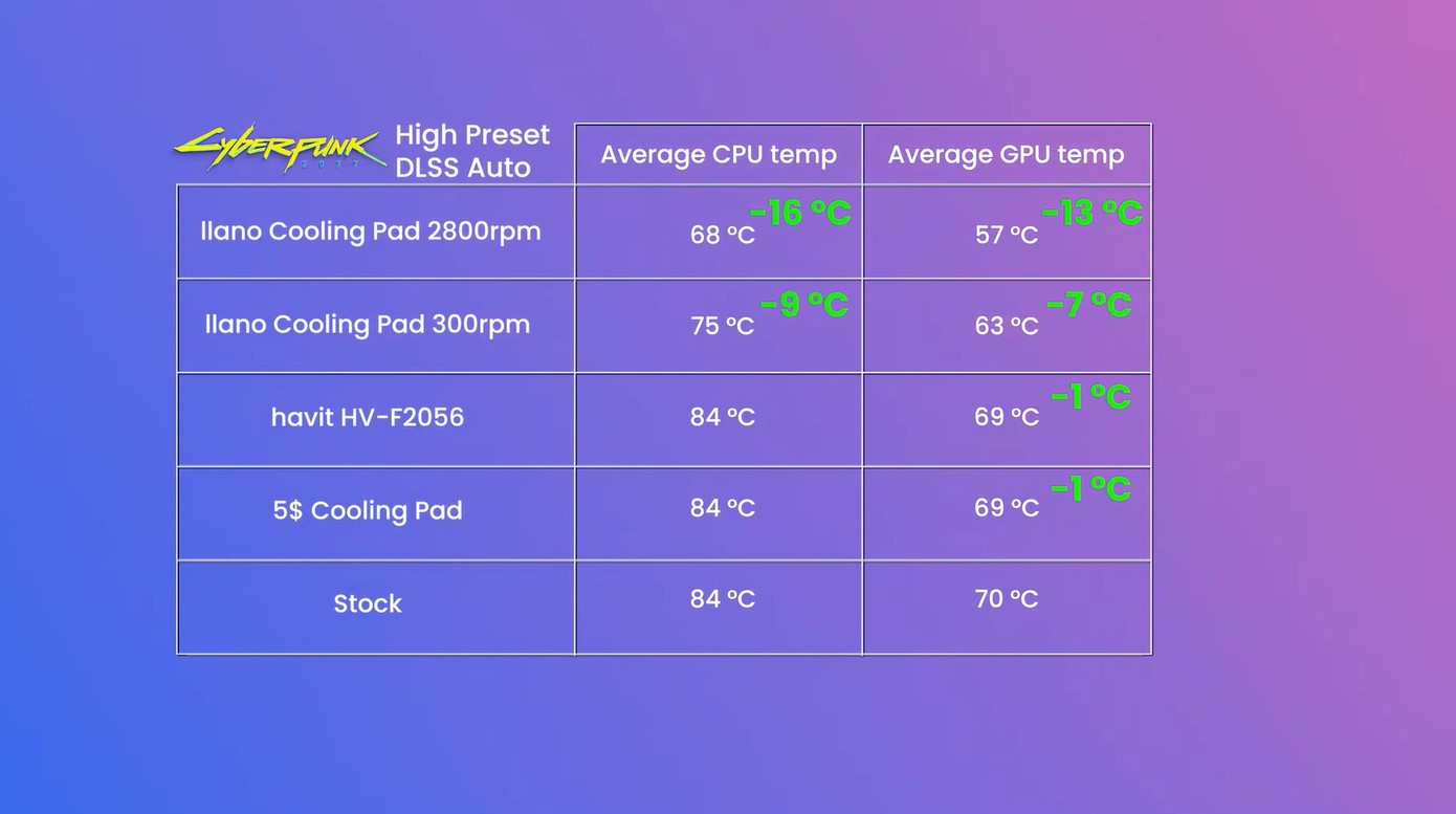Cyberpunk 2077 Benchmarks